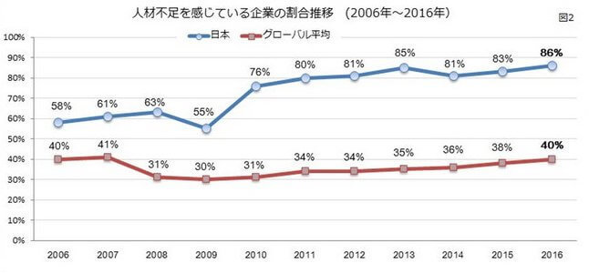 86%の日本企業は人材不足問題を感じている