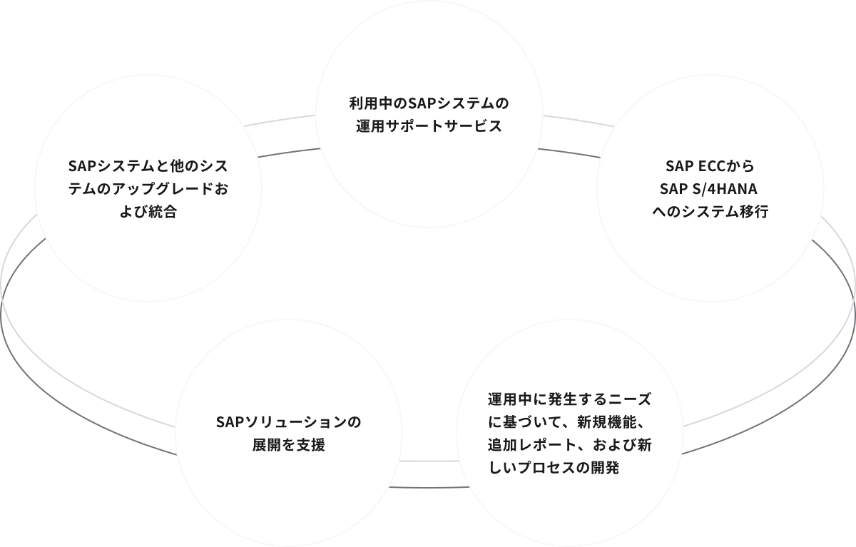 開発サービス