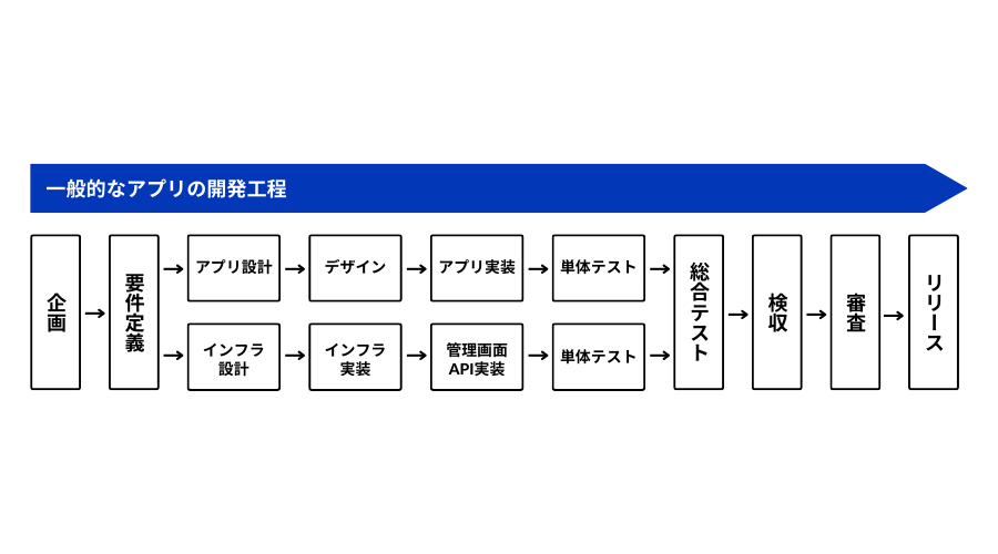 application development process