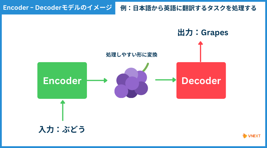 Encoder&Decoder