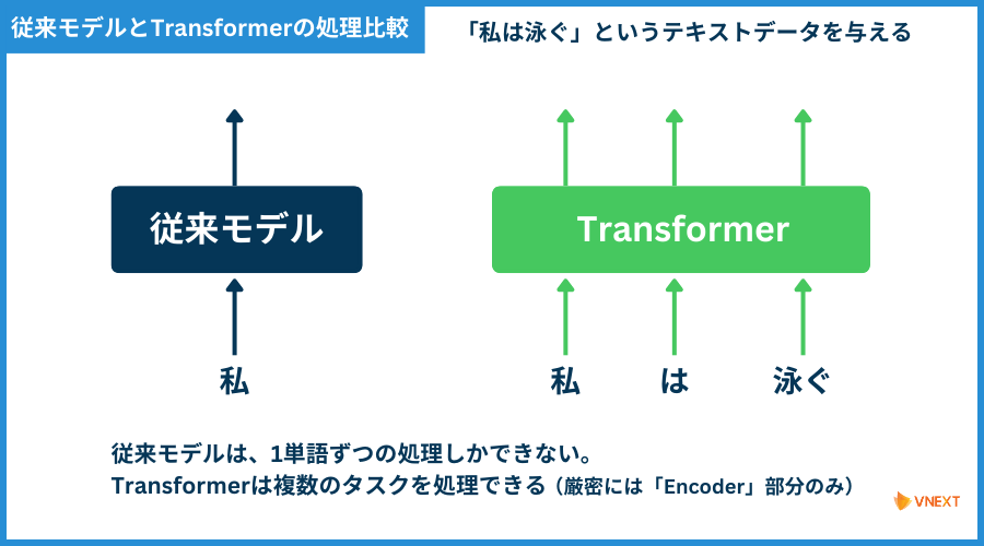 Processing comparison between conventional model and Transformer