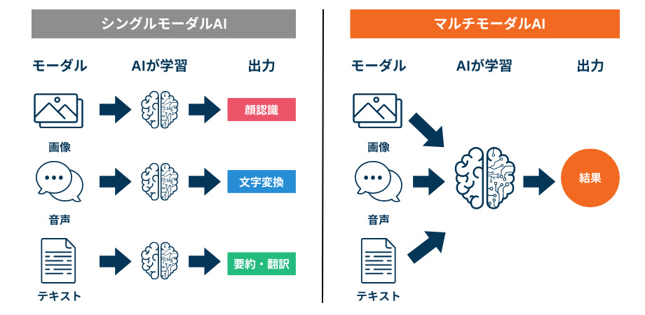 マルチモーダルAI