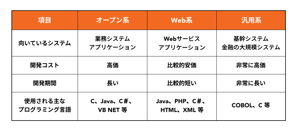 システム開発 種類