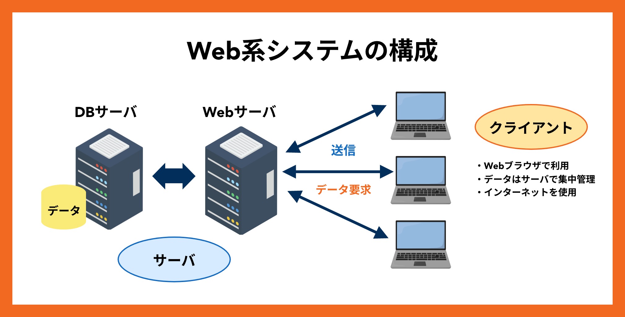 web系システム