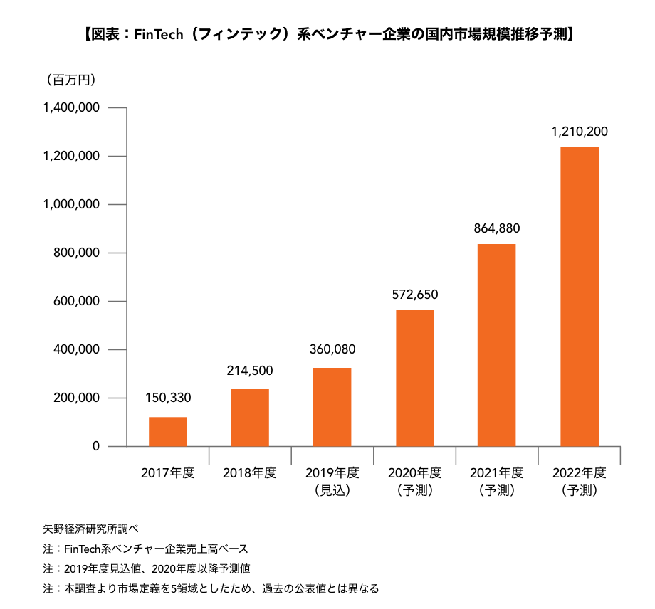日本国内のFinTech市場規模予測