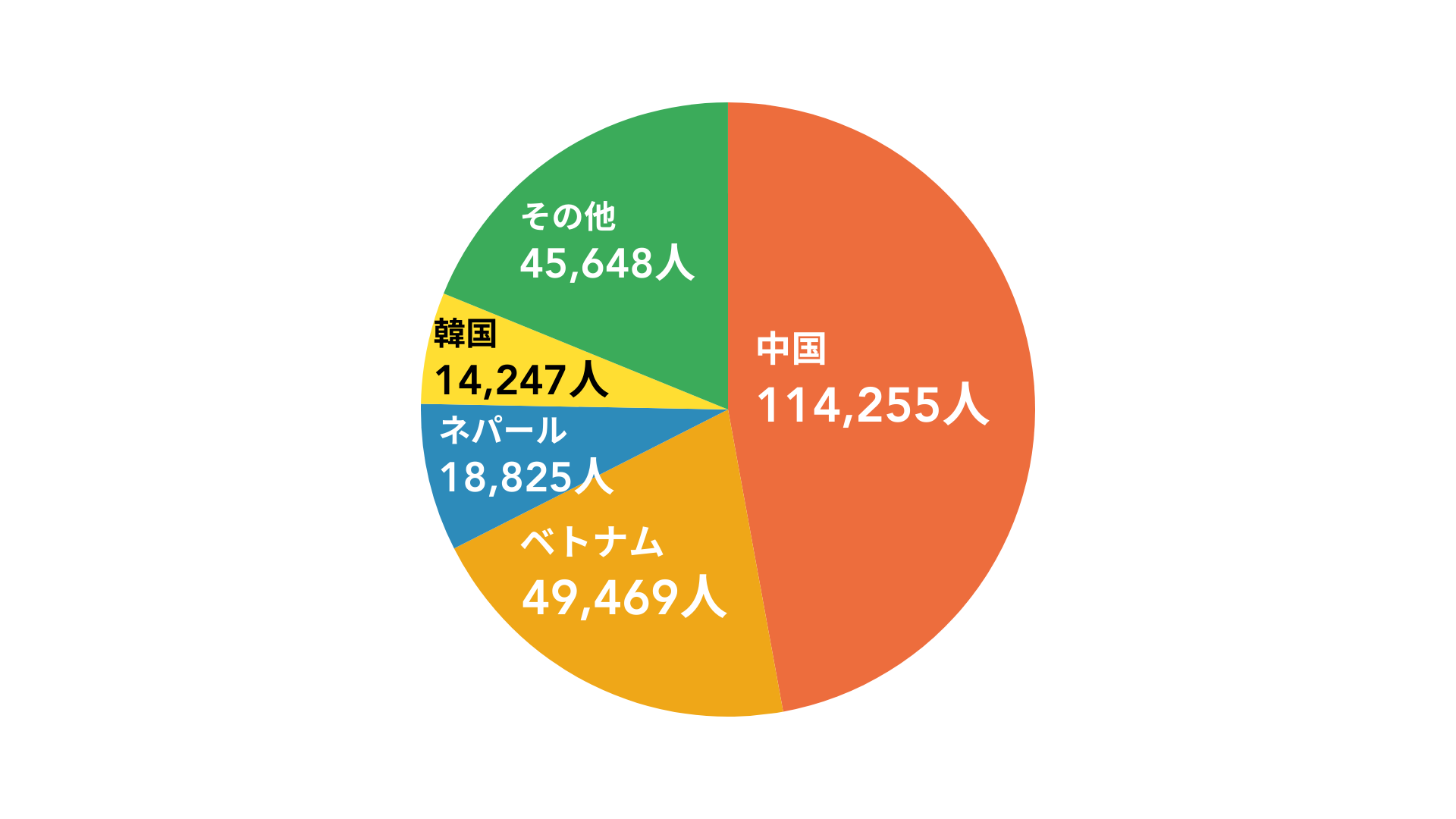 日本に留学する国の割合