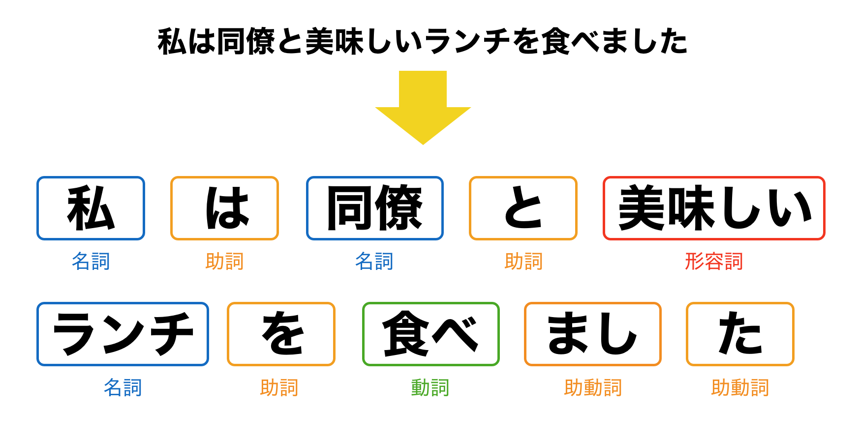 形態素分析